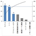 同時に利用するデバイス（単位：％）