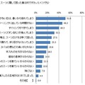 アンケート「スーツに関して困った事は何ですか」