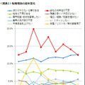 転職理由の経年変化