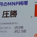 KDDIの9月のMNP純増が9万5300件と他社と比べ圧勝、10月もその勢いが止まらない