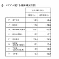 いじめが起こる場面