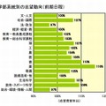 国公立大学の志望動向（学部系統別）