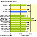 私立大学の志望動向（方式別・大学所在地区別）