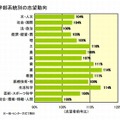 私立大学の志望動向（学部系統別）