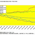 災害共済給付の給付状況の推移（1980年度～2011年度）