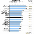 ナビゲーションシステムの顧客満足度調査（据え置き）