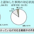 東京都教育委員会、7月にいじめと認知した3,535件中73％がすでに解決 画像