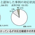 いじめと認知した事例の対応状況