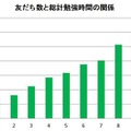 友だち数と総勉強時間の関係