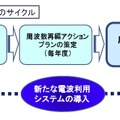 周波数の移行・再編サイクル（「周波数再編アクションプラン」平成23年9月改定版より）