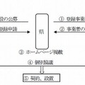 屋根貸しマッチングの流れ