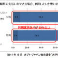 大学受験料のクレジットカード支払い、保護者の6割以上が支持