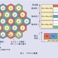 図2：FFRの概要