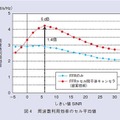 図4：周波数利用効率のセル平均値