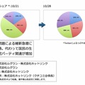 Twitterにおけるツイート数のシェア