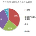 クラウドを適用したシステム範囲