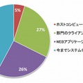 クラウドに移行したシステムの所在