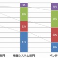 修正担当部門と修正期間の相関 