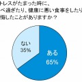 ストレスを感じて思う存分食べた後に後悔したこと