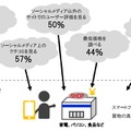 購入行動に与える影響