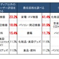 店頭の商品・サービスを購入もしくは利用をする際に利用する内容（カテゴリ別）