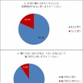 【上】女性の瞳の大きさと“モテ”に相関関係はあるか？【下】瞳が大きい女性は魅力的だと思うか？