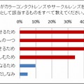 使用目的【上】カラコン【下】サークルレンズ