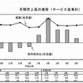 月間売上高の推移