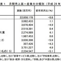 月間売上高－産業大分類別