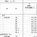 「教育、学習支援業」の従業員数と前年同月比