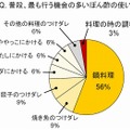 普段、最も行う機会の多いぽん酢の使い方