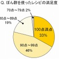 ぽん酢を使ったレシピの満足度