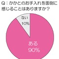 かかとのお手入れを面倒に感じることはありますか？