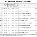 消費支出の内訳