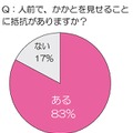 人前で、かかとを見せることに抵抗がありますか？