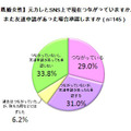 “元カレ”とのつながりに関する既婚女性の回答