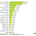 「購入を検討しているタブレット」（MMD研究所調べ）