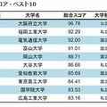 総合スコアのベスト10