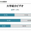 大学紹介ビデオの掲載率