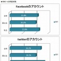 SNSへの対応状況