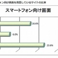 スマートフォン向け画面を用意しているサイトの比率