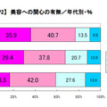 美容への関心の有無／年代別