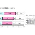 日焼けに対する意識／年代別