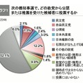 石原新党、強い……都知事選・衆院選について意識調査　政治山