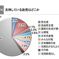 石原新党、強い……都知事選・衆院選について意識調査　政治山