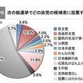 石原新党、強い……都知事選・衆院選について意識調査　政治山