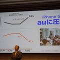 iPhone 5の販売シェアでは週を追うごとに差がついているとのこと