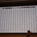 JRの乗降客数トップ1,000駅で調査を実施