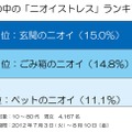 家の中の「ニオイストレス」ランキング