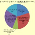 インターネットによる医薬品販売について（全体）